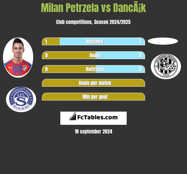 Milan Petrzela vs DancÃ¡k h2h player stats