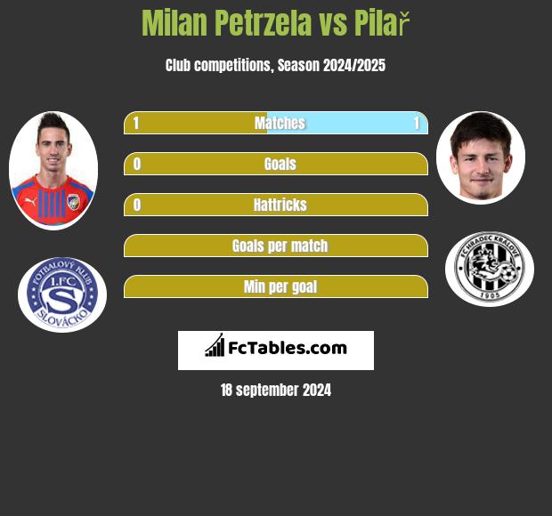 Milan Petrzela vs Pilař h2h player stats