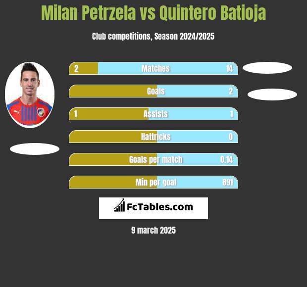 Milan Petrzela vs Quintero Batioja h2h player stats