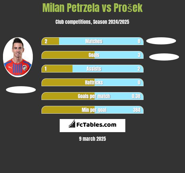 Milan Petrzela vs Prošek h2h player stats