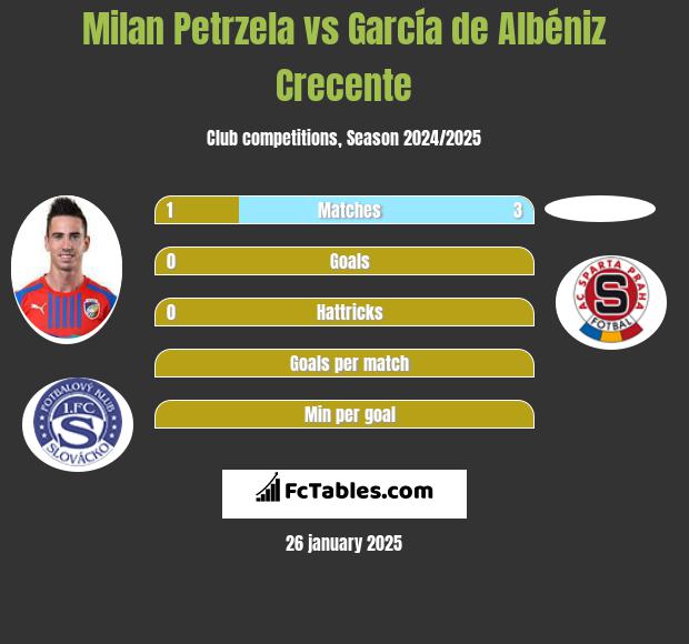 Milan Petrzela vs García de Albéniz Crecente h2h player stats