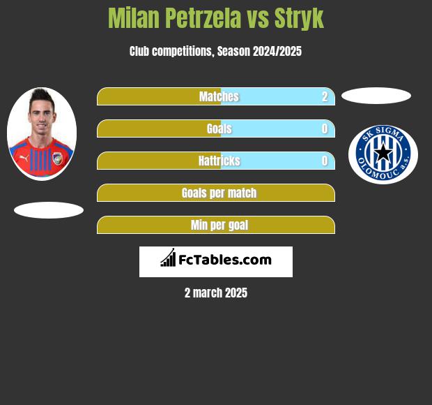 Milan Petrzela vs Stryk h2h player stats