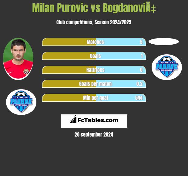 Milan Purovic vs BogdanoviÄ‡ h2h player stats