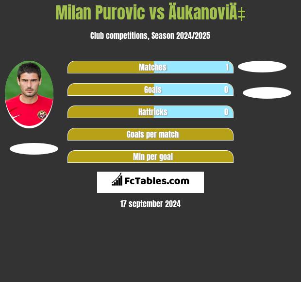 Milan Purovic vs ÄukanoviÄ‡ h2h player stats