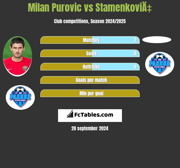 Milan Purovic vs StamenkoviÄ‡ h2h player stats