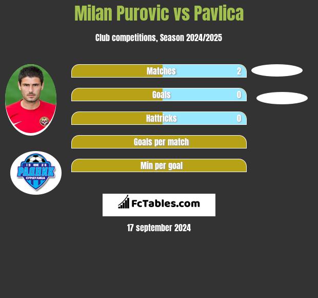 Milan Purovic vs Pavlica h2h player stats