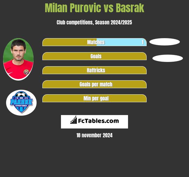 Milan Purovic vs Basrak h2h player stats