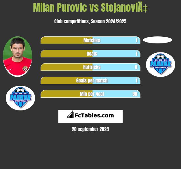 Milan Purovic vs StojanoviÄ‡ h2h player stats