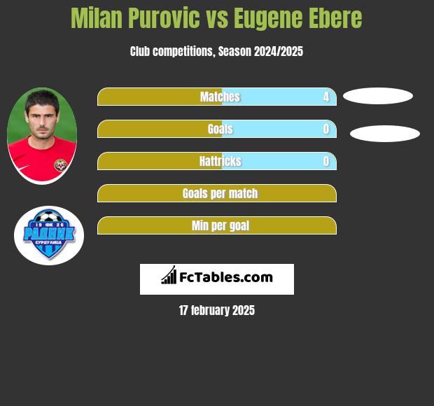 Milan Purovic vs Eugene Ebere h2h player stats