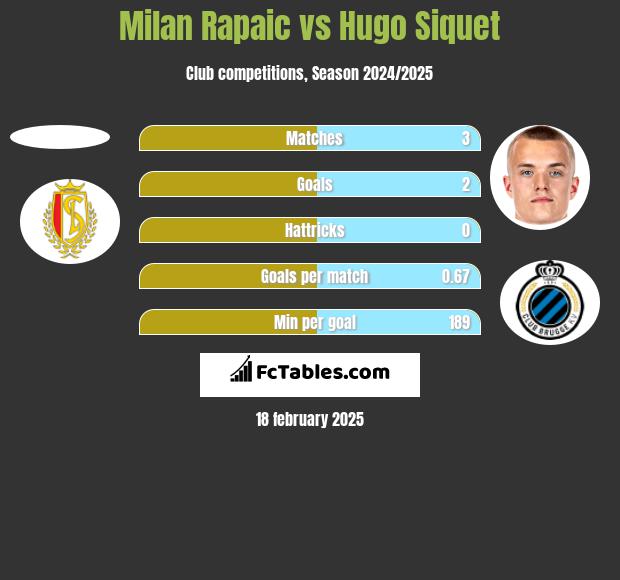 Milan Rapaic vs Hugo Siquet h2h player stats