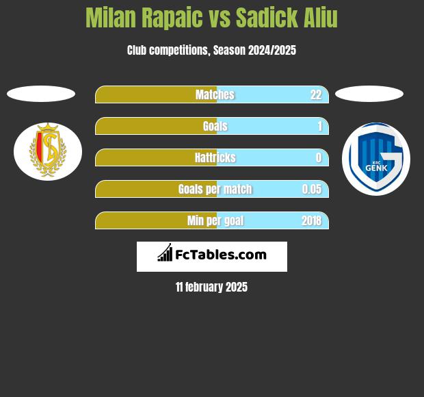 Milan Rapaic vs Sadick Aliu h2h player stats