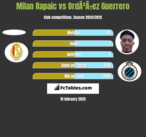 Milan Rapaic vs OrdÃ³Ã±ez Guerrero h2h player stats