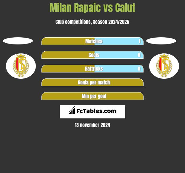 Milan Rapaic vs Calut h2h player stats