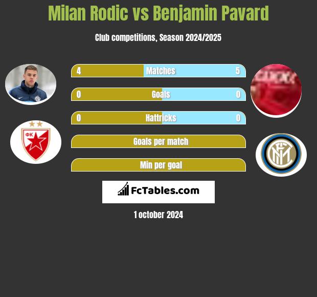 Milan Rodić vs Benjamin Pavard h2h player stats