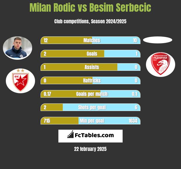 Milan Rodic vs Besim Serbecic h2h player stats