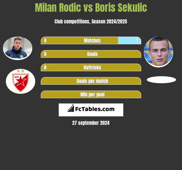 Milan Rodić vs Boris Sekulic h2h player stats