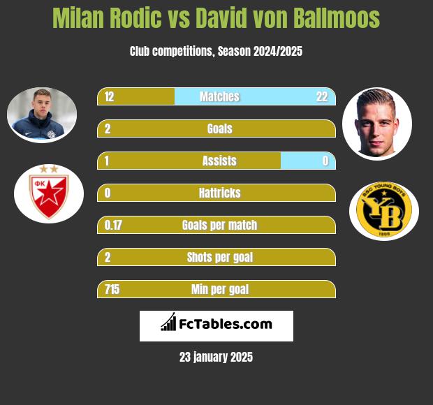 Milan Rodić vs David von Ballmoos h2h player stats