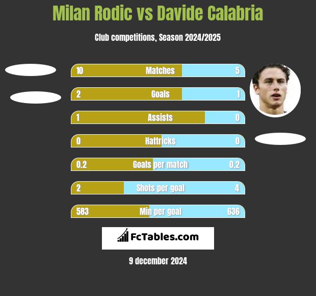 Milan Rodić vs Davide Calabria h2h player stats