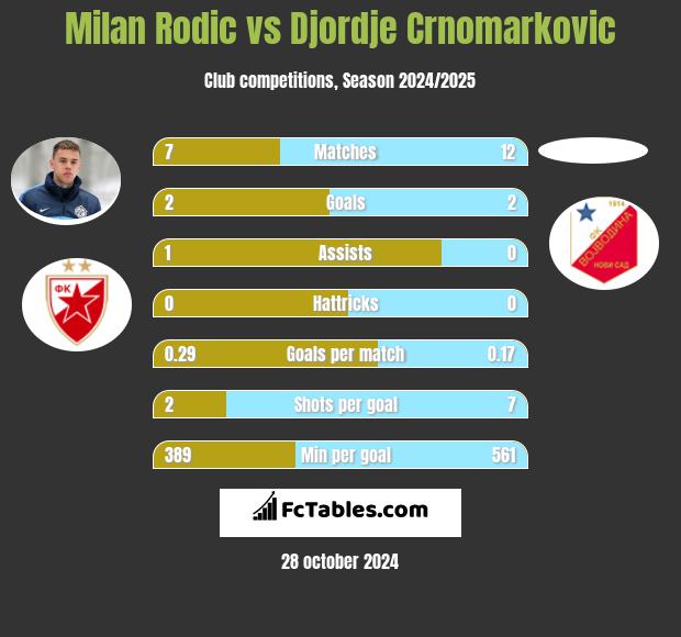 Milan Rodic vs Djordje Crnomarkovic h2h player stats