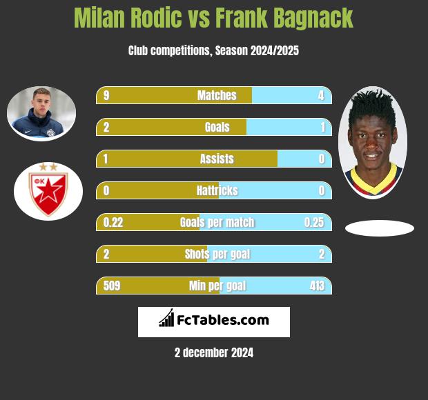 Milan Rodić vs Frank Bagnack h2h player stats