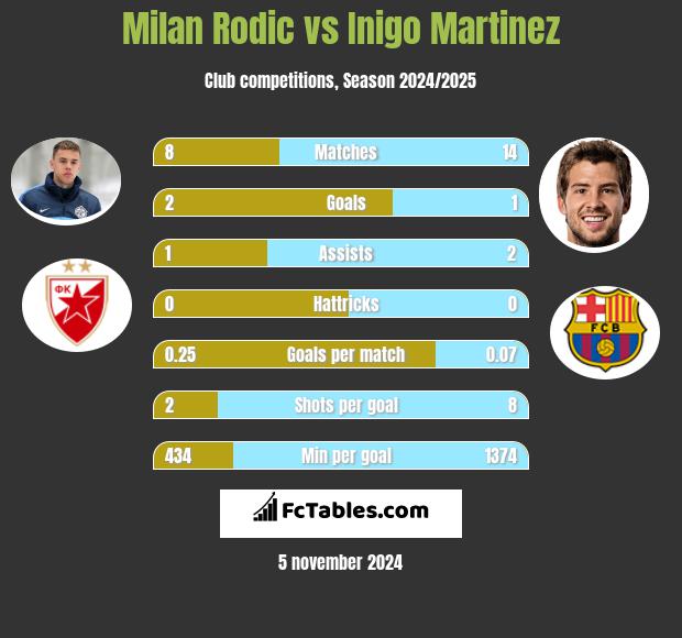 Milan Rodić vs Inigo Martinez h2h player stats