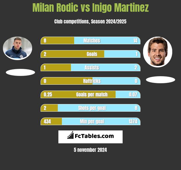 Milan Rodic vs Inigo Martinez h2h player stats