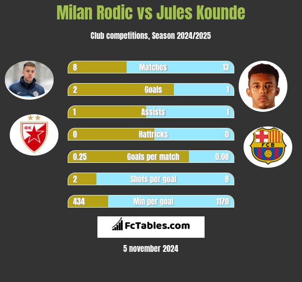 Milan Rodić vs Jules Kounde h2h player stats