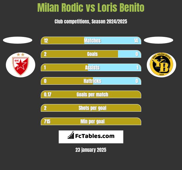 Milan Rodić vs Loris Benito h2h player stats