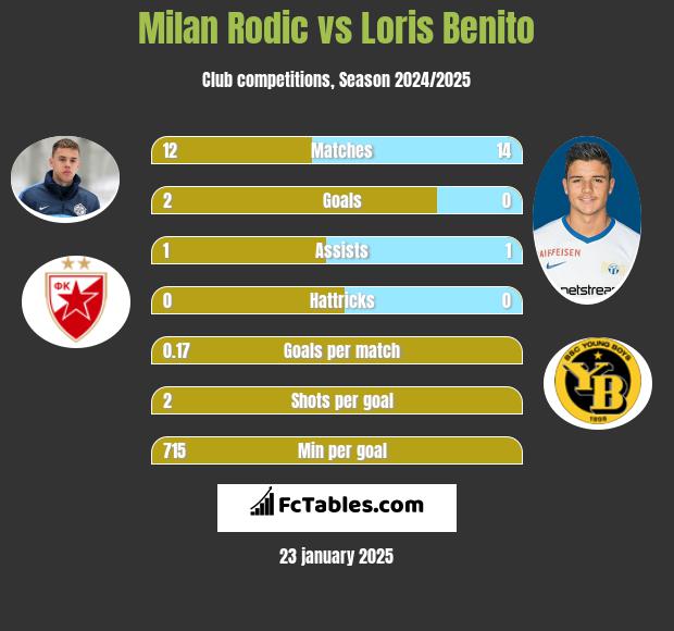 Milan Rodic vs Loris Benito h2h player stats