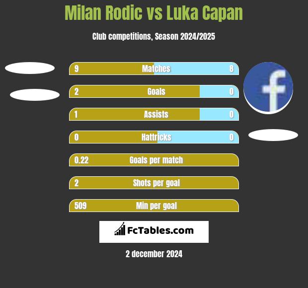 Milan Rodić vs Luka Capan h2h player stats