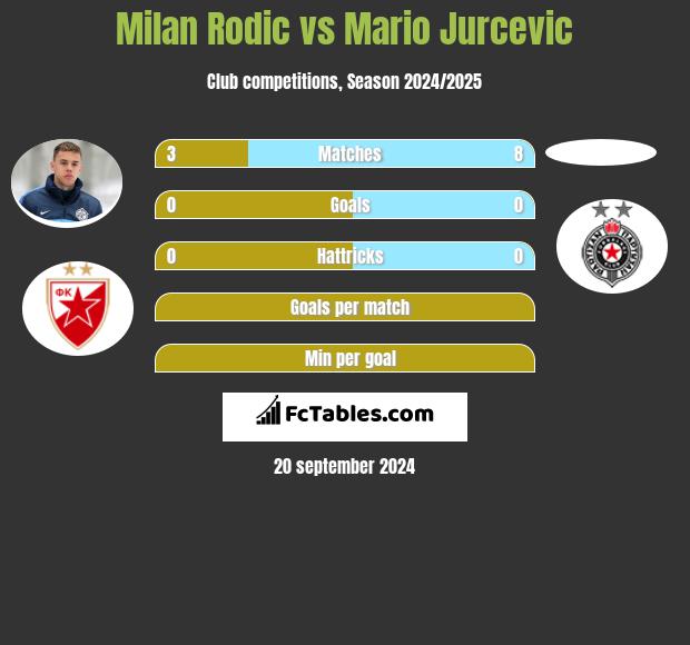 Milan Rodić vs Mario Jurcevic h2h player stats