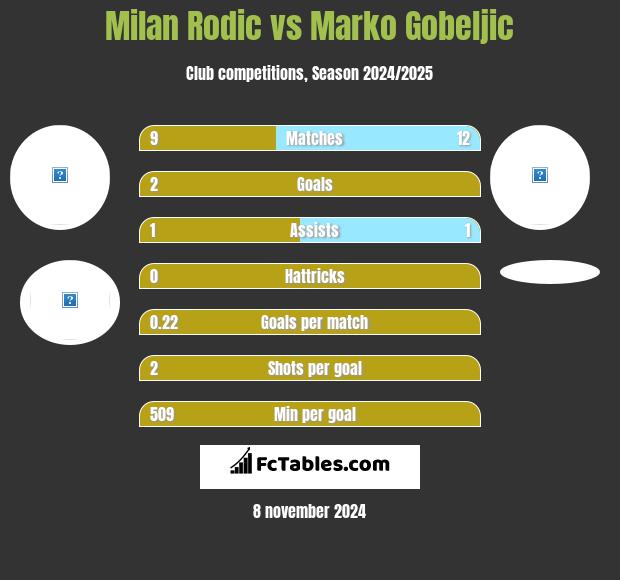 Milan Rodić vs Marko Gobeljic h2h player stats