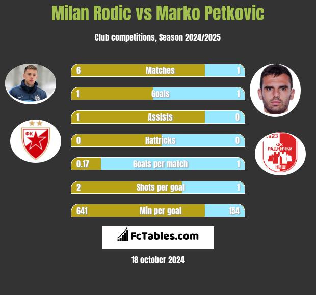 Milan Rodić vs Marko Petkovic h2h player stats