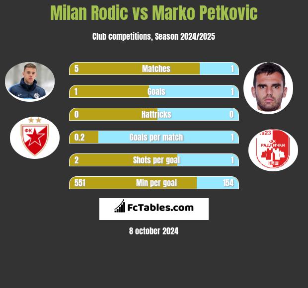 Milan Rodic vs Marko Petkovic h2h player stats