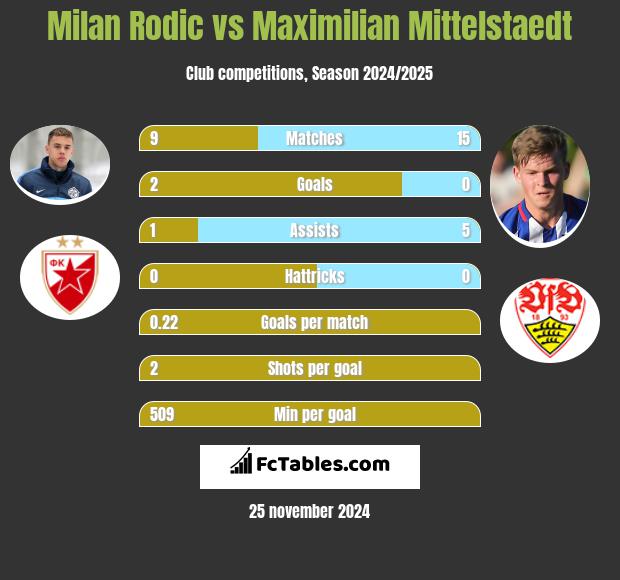 Milan Rodić vs Maximilian Mittelstaedt h2h player stats