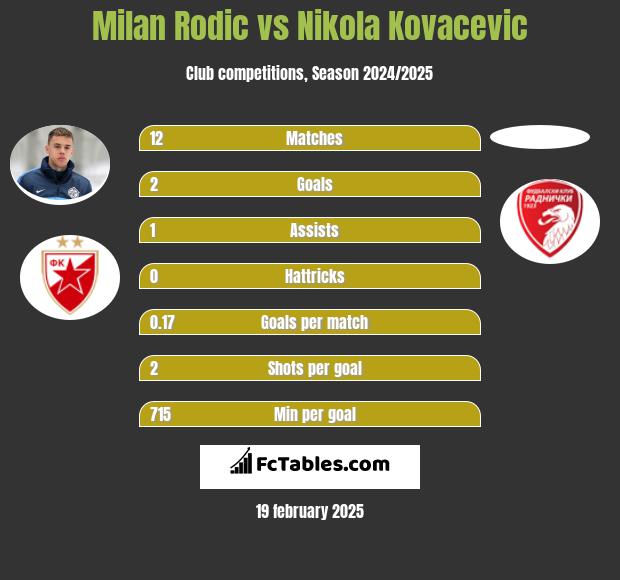 Milan Rodic vs Nikola Kovacevic h2h player stats