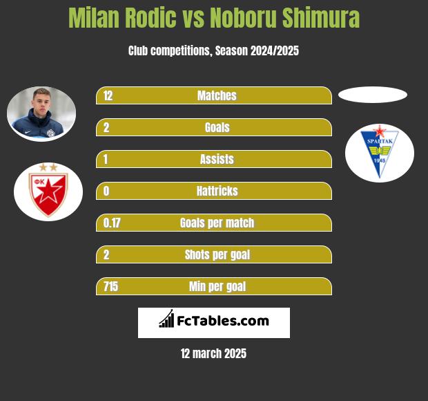 Milan Rodic vs Noboru Shimura h2h player stats