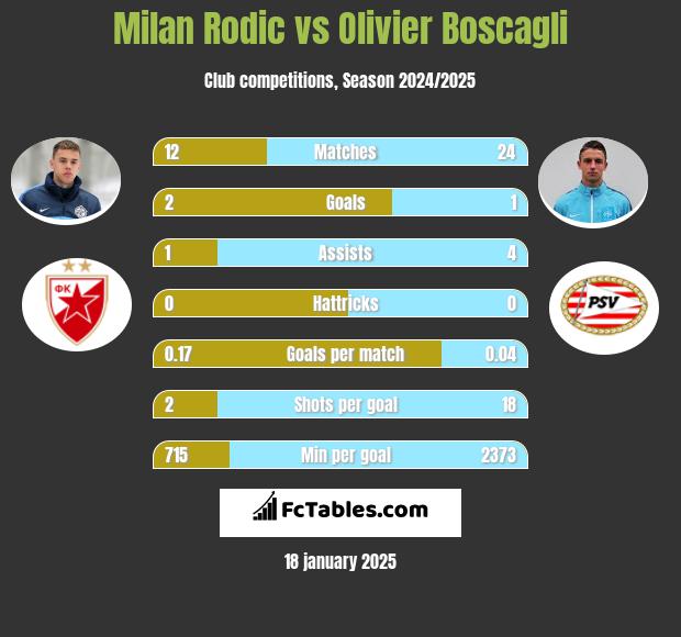 Milan Rodić vs Olivier Boscagli h2h player stats