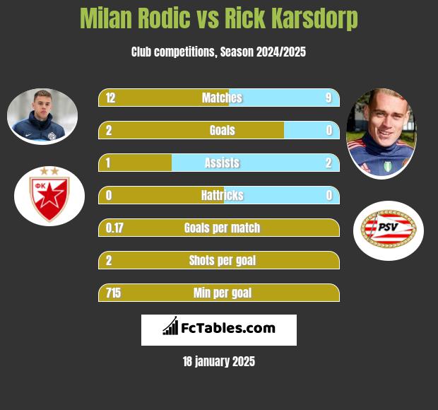 Milan Rodić vs Rick Karsdorp h2h player stats