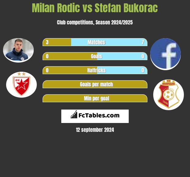 Milan Rodić vs Stefan Bukorac h2h player stats