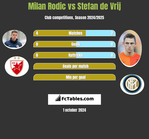 Milan Rodić vs Stefan de Vrij h2h player stats