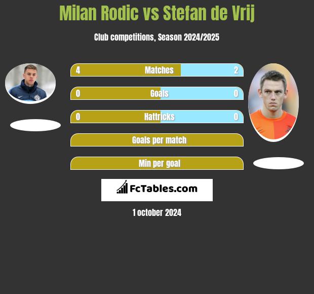 Milan Rodic vs Stefan de Vrij h2h player stats