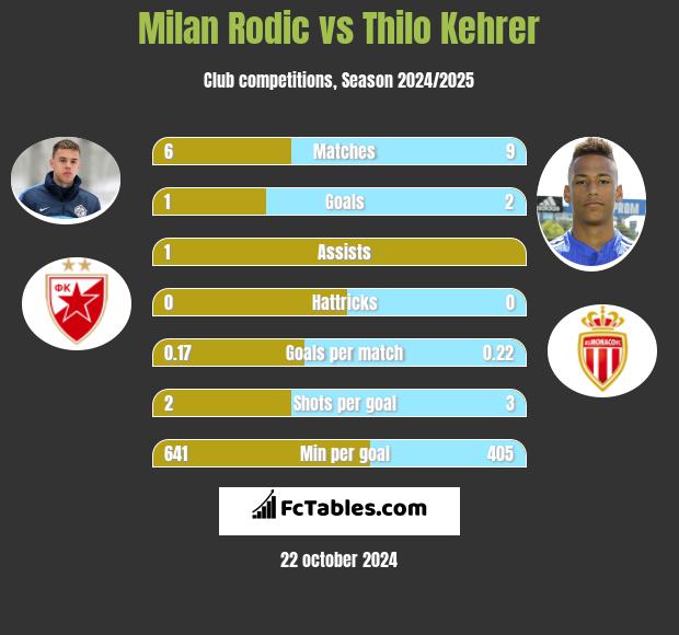 Milan Rodic vs Thilo Kehrer h2h player stats