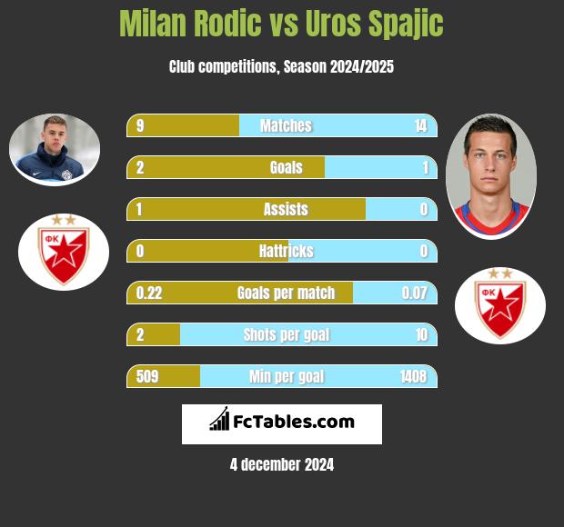 Milan Rodić vs Uros Spajic h2h player stats