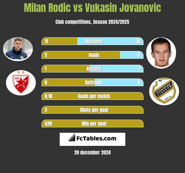 Milan Rodić vs Vukasin Jovanovic h2h player stats