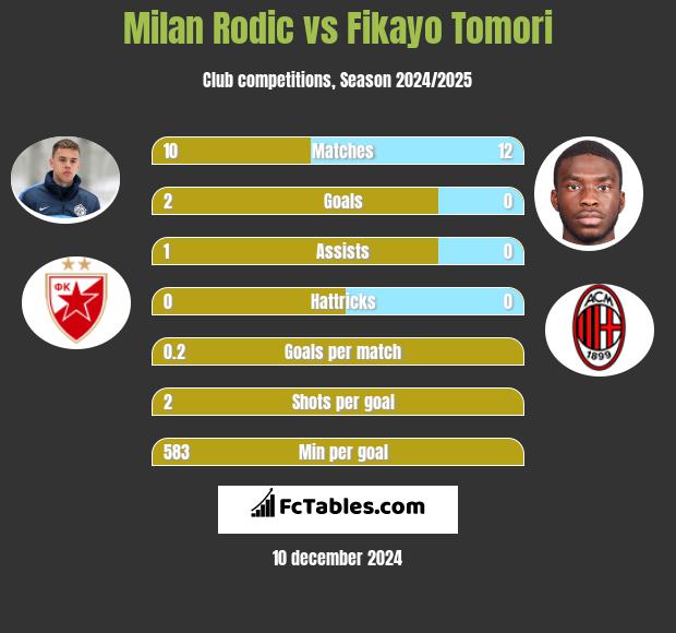 Milan Rodić vs Fikayo Tomori h2h player stats