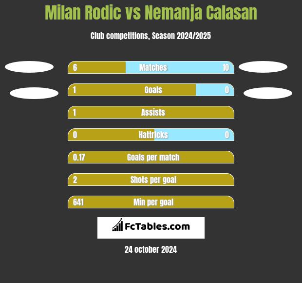 Milan Rodić vs Nemanja Calasan h2h player stats