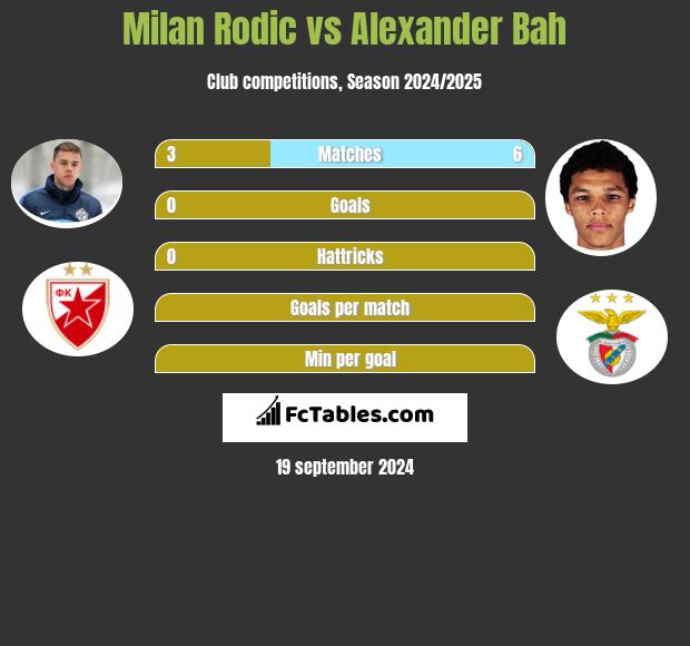 Milan Rodić vs Alexander Bah h2h player stats