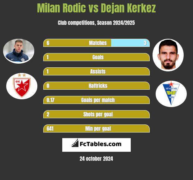 Milan Rodić vs Dejan Kerkez h2h player stats