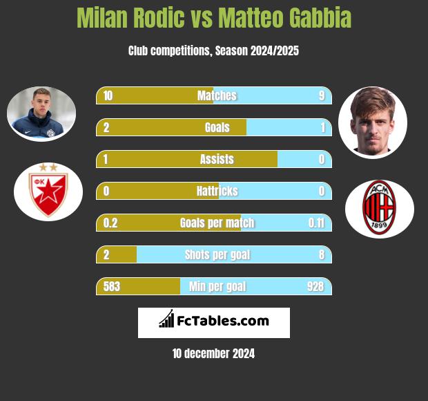 Milan Rodić vs Matteo Gabbia h2h player stats